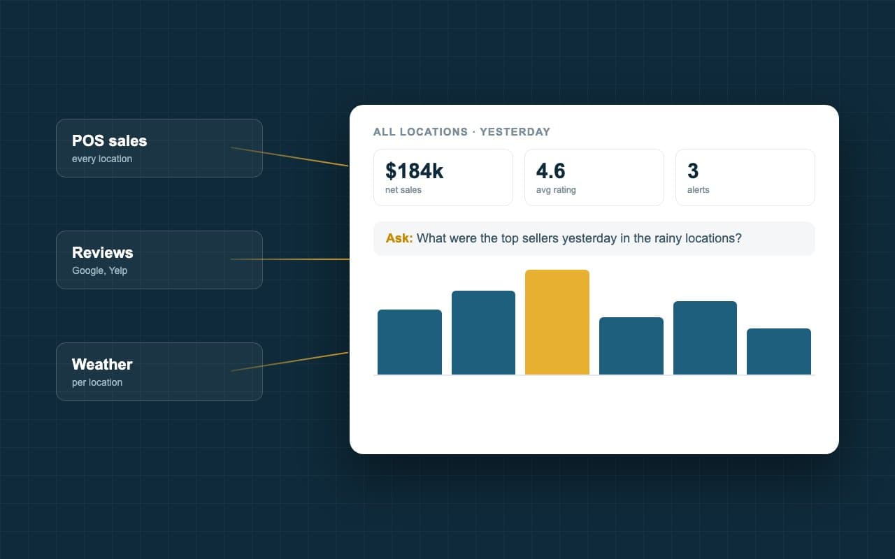 Illustration of the CONVX Data Portal: POS sales, reviews and weather in one dashboard